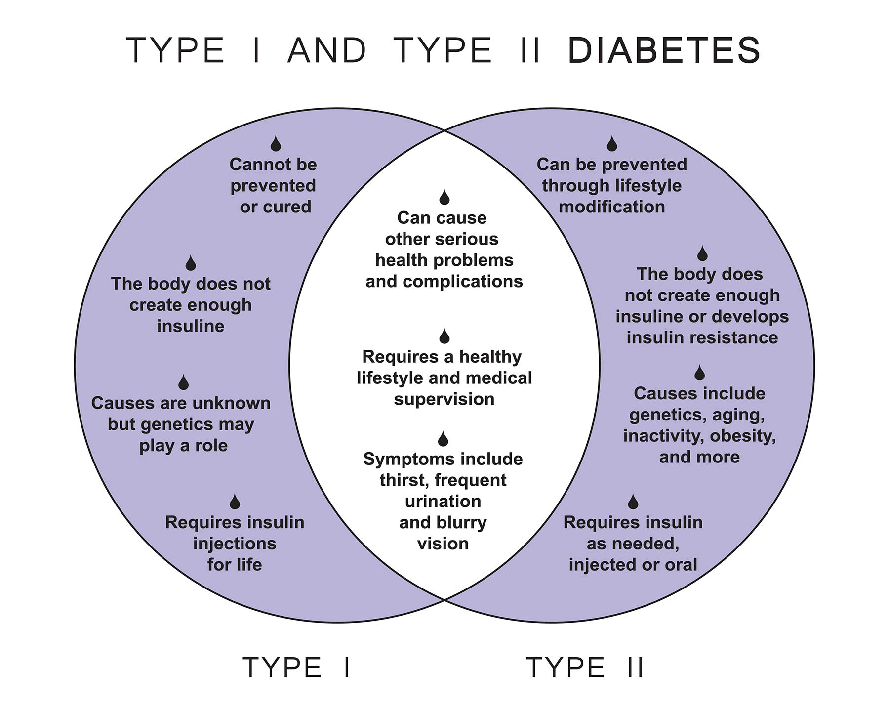 Type 1 and Type 2 Diabetes: Understanding the Differences